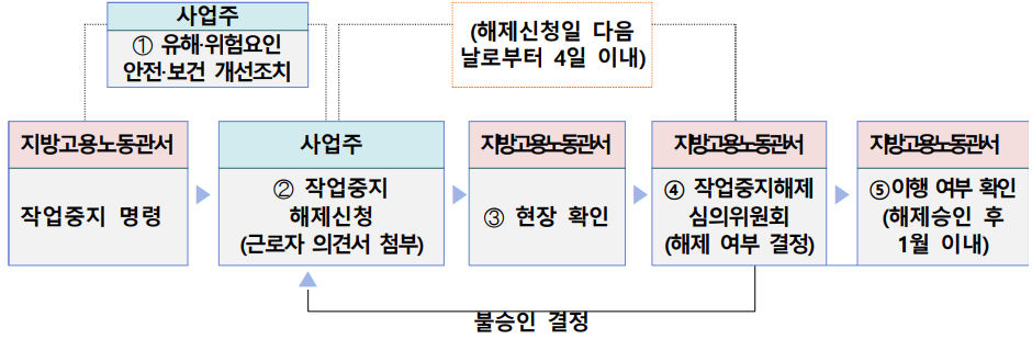 작업중지 해제 절차 흐름도 — 사업주 유해·위험요인 개선조치, 작업중지 명령, 해제신청(근로자 의견서 첨부), 현장 확인, 작업중지해제 심의위원회, 이행 여부 확인